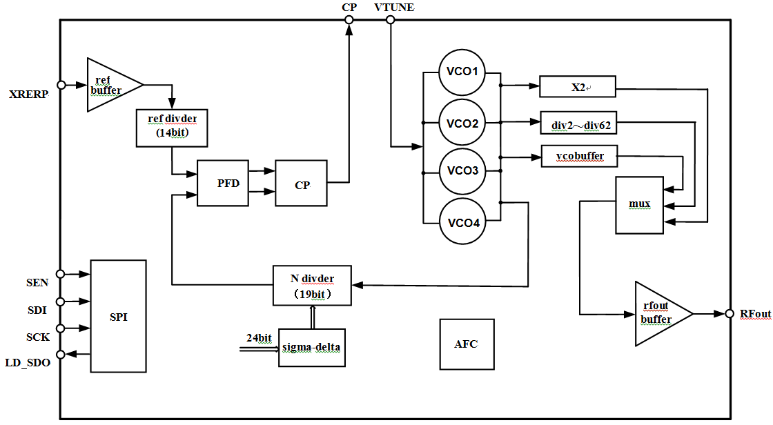 图 1 X214 型 25MHz-6GHz 集成 VCO 小数 N 频率合成器原理框图